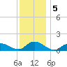 Massapequa tide chart for Thursday, December 5, 2024
