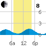 Massapequa tide chart for Sunday, December 8, 2024