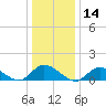 Massapequa tide chart for Tuesday, January 14, 2025