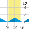 Massapequa tide chart for Friday, January 17, 2025