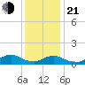 Massapequa tide chart for Tuesday, January 21, 2025
