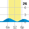 Massapequa tide chart for Sunday, January 26, 2025