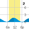 Massapequa tide chart for Thursday, January 2, 2025