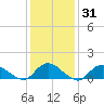 Massapequa tide chart for Friday, January 31, 2025