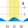 Massapequa tide chart for Friday, January 3, 2025