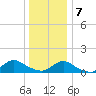 Massapequa tide chart for Tuesday, January 7, 2025