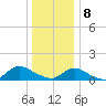 Massapequa tide chart for Wednesday, January 8, 2025