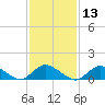 Massapequa tide chart for Thursday, February 13, 2025