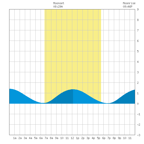 Massapequa tide chart for Sunday, February 16, 2025