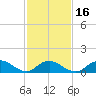 Massapequa tide chart for Sunday, February 16, 2025