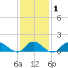 Massapequa tide chart for Saturday, February 1, 2025