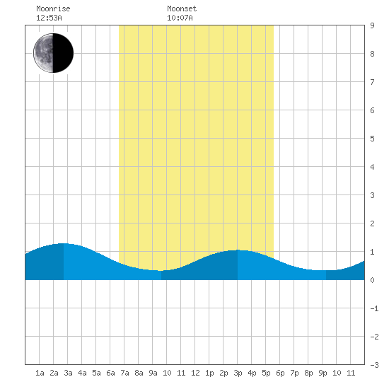 Massapequa tide chart for Thursday, February 20, 2025