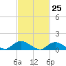 Massapequa tide chart for Tuesday, February 25, 2025