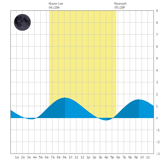 Massapequa tide chart for Thursday, February 27, 2025