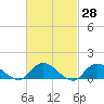 Massapequa tide chart for Friday, February 28, 2025