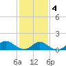 Massapequa tide chart for Tuesday, February 4, 2025
