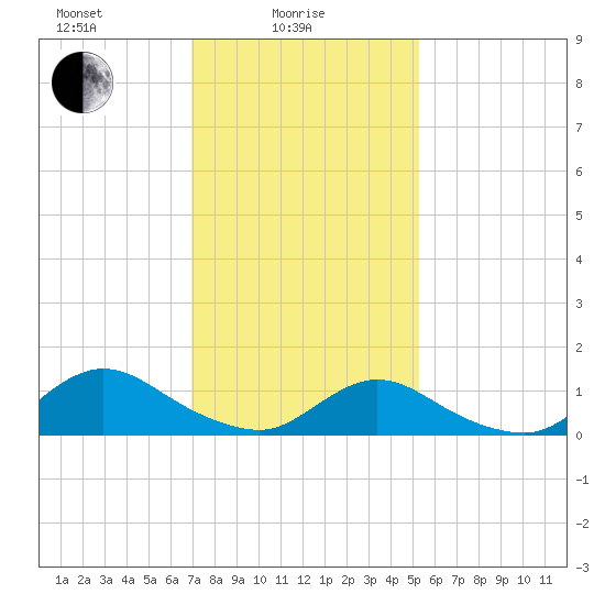 Massapequa tide chart for Wednesday, February 5, 2025