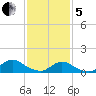 Massapequa tide chart for Wednesday, February 5, 2025