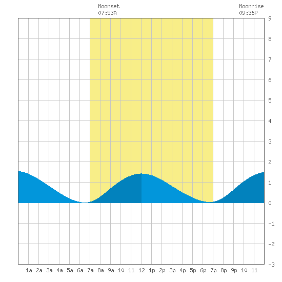 Massapequa tide chart for Sunday, March 16, 2025