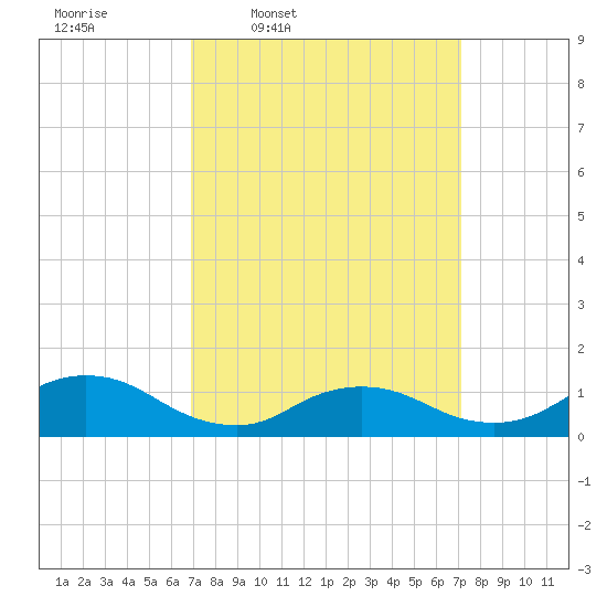 Massapequa tide chart for Thursday, March 20, 2025