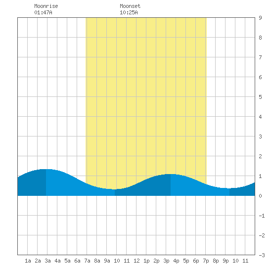 Massapequa tide chart for Friday, March 21, 2025
