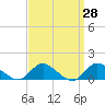 Massapequa tide chart for Friday, March 28, 2025