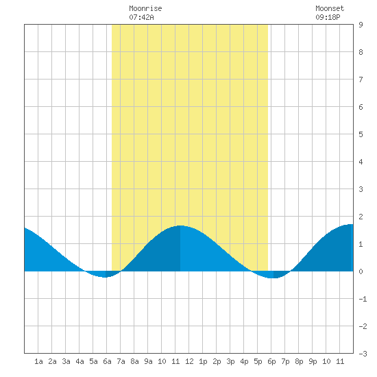 Massapequa tide chart for Sunday, March 2, 2025