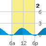 Massapequa tide chart for Sunday, March 2, 2025