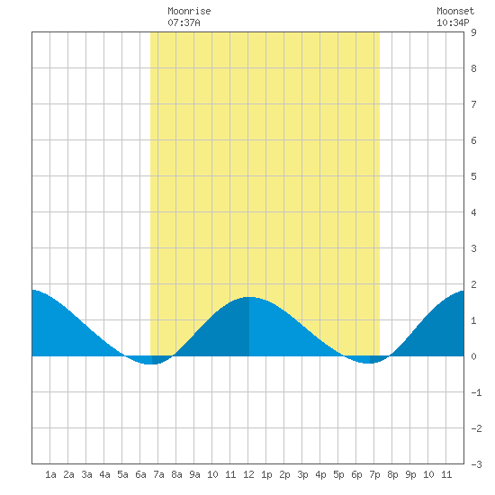 Massapequa tide chart for Monday, March 31, 2025