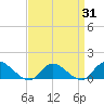 Massapequa tide chart for Monday, March 31, 2025