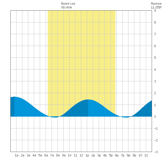 Massapequa tide chart for Tuesday, March 4, 2025