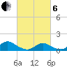 Massapequa tide chart for Thursday, March 6, 2025