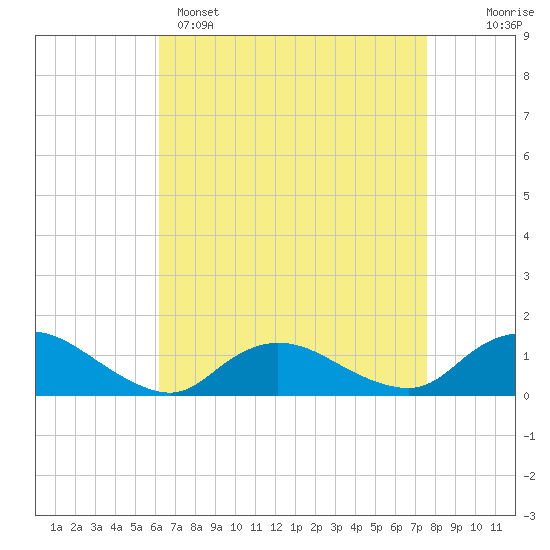 Massapequa tide chart for Tuesday, April 15, 2025