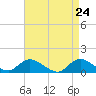 Massapequa tide chart for Thursday, April 24, 2025