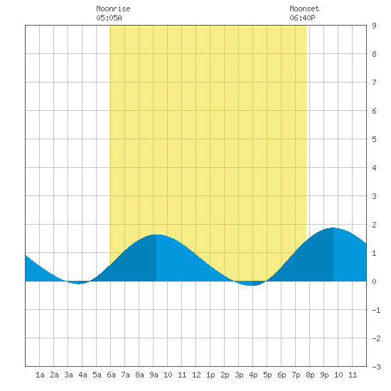 Massapequa tide chart for Saturday, April 26, 2025