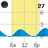 Massapequa tide chart for Sunday, April 27, 2025