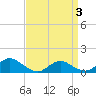 Massapequa tide chart for Thursday, April 3, 2025