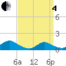 Massapequa tide chart for Friday, April 4, 2025