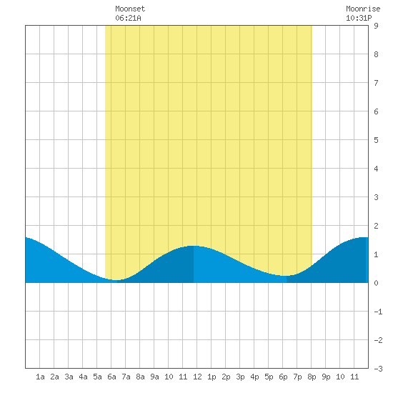 Massapequa tide chart for Wednesday, May 14, 2025