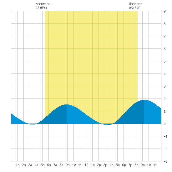 Massapequa tide chart for Sunday, May 25, 2025