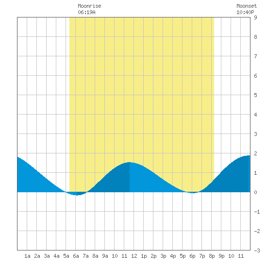 Massapequa tide chart for Wednesday, May 28, 2025