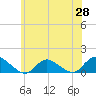 Massapequa tide chart for Wednesday, May 28, 2025