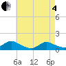 Massapequa tide chart for Sunday, May 4, 2025