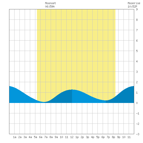 Massapequa tide chart for Friday, June 13, 2025