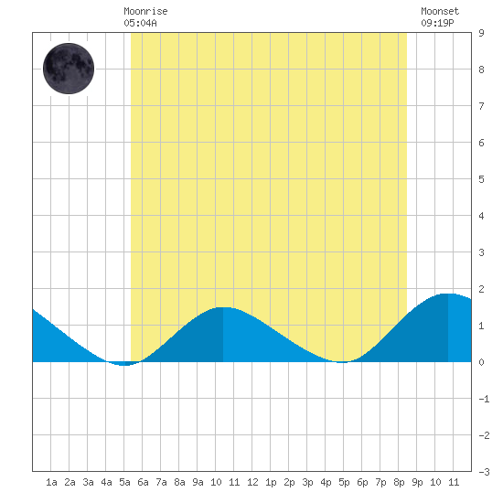 Massapequa tide chart for Wednesday, June 25, 2025