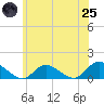Massapequa tide chart for Wednesday, June 25, 2025