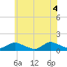 Massapequa tide chart for Wednesday, June 4, 2025