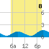 Massapequa tide chart for Sunday, June 8, 2025