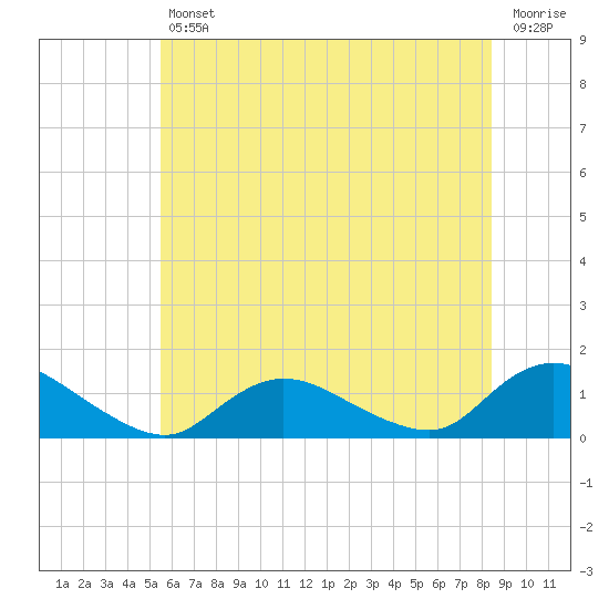 Massapequa tide chart for Friday, July 11, 2025