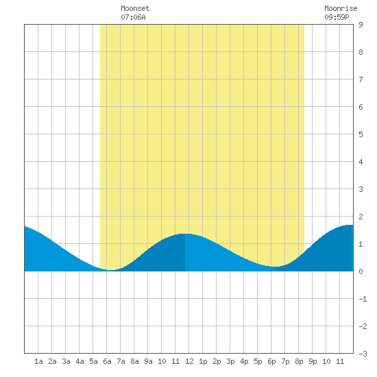 Massapequa tide chart for Saturday, July 12, 2025